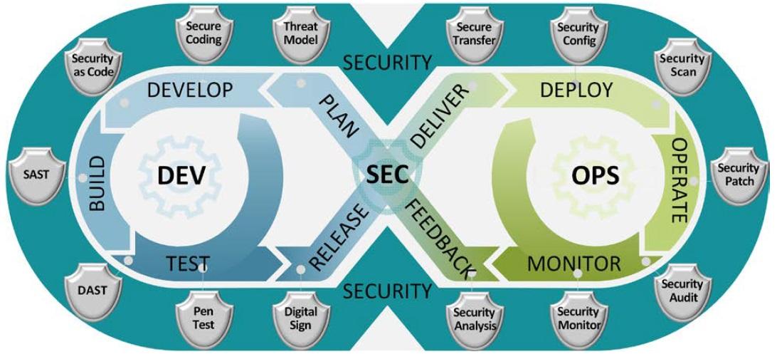DevSecOps